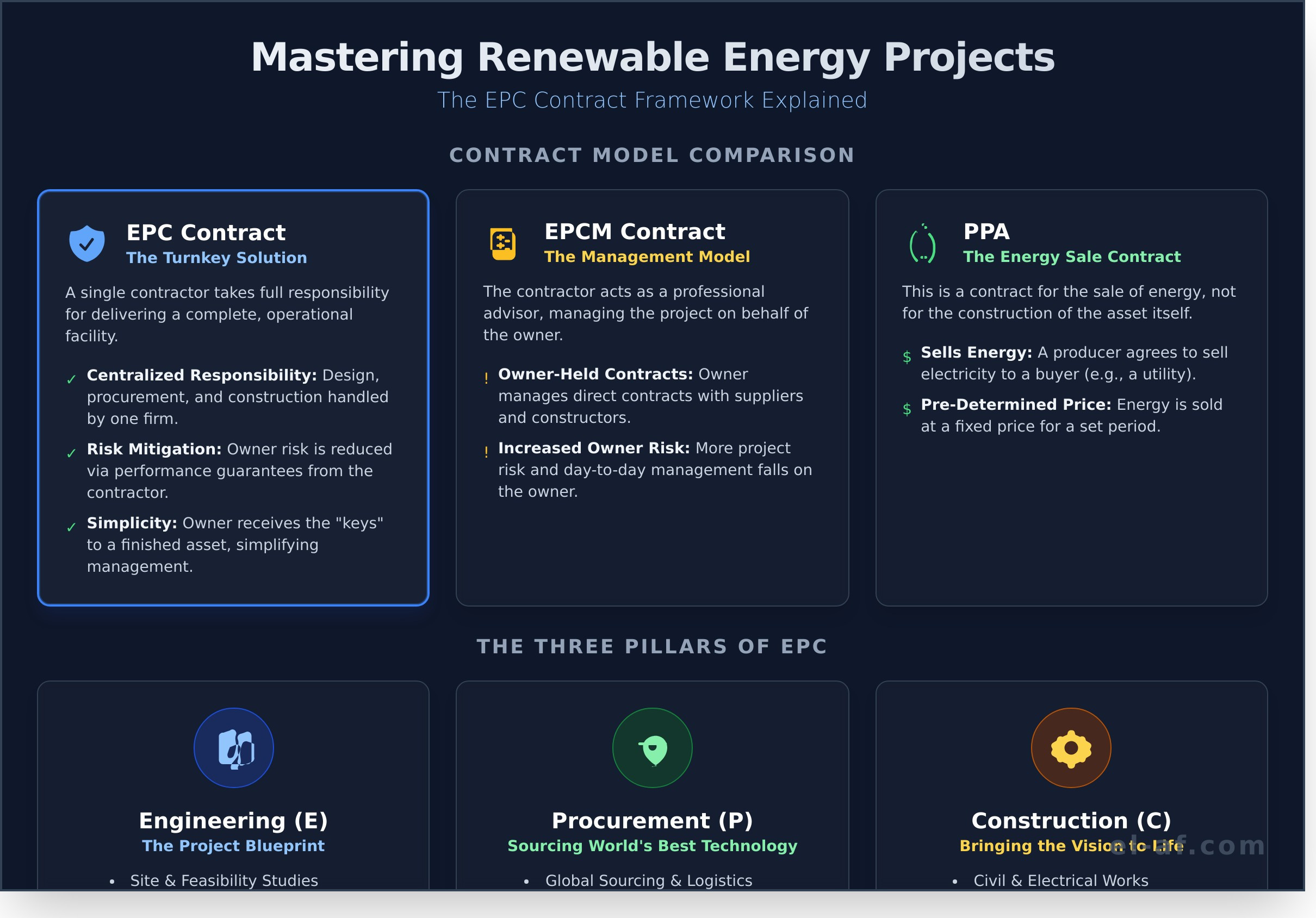EPC Contracts in Renewable Energy: A Comprehensive Guide - Infographic