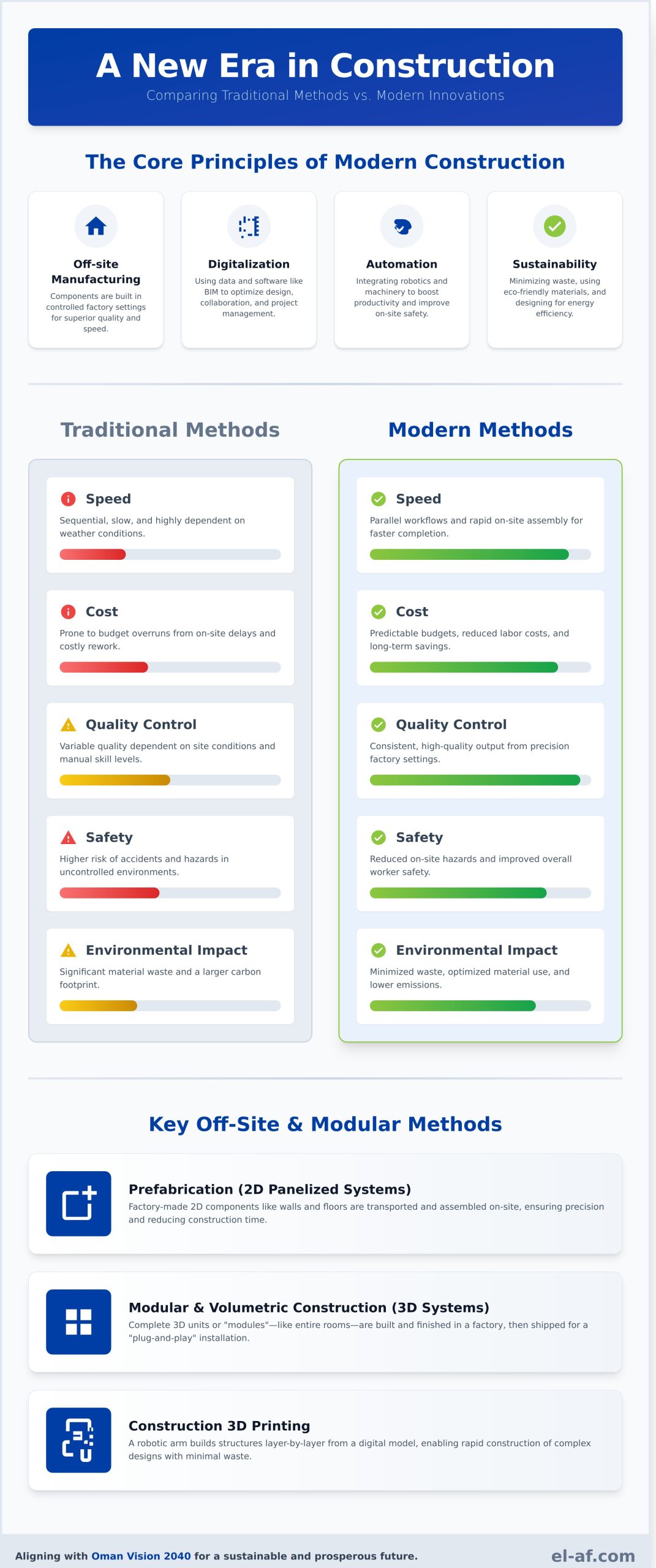 Modern Construction Techniques: A Guide to Building Faster, Safer, and ...