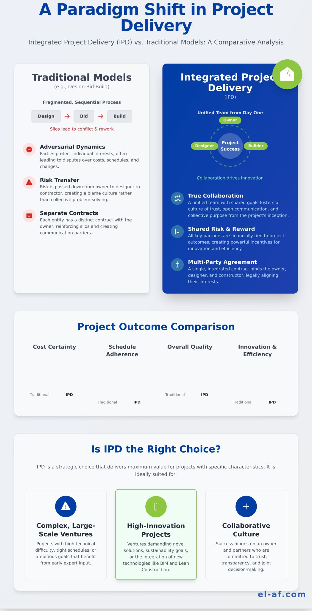 Ipd Contract Method Integrated Project Delivery (IPD): A Collaborative Model for Modern ...
