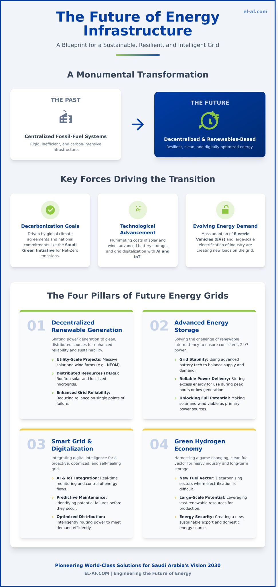 The Future of Energy Infrastructure: A Blueprint for a Sustainable ...
